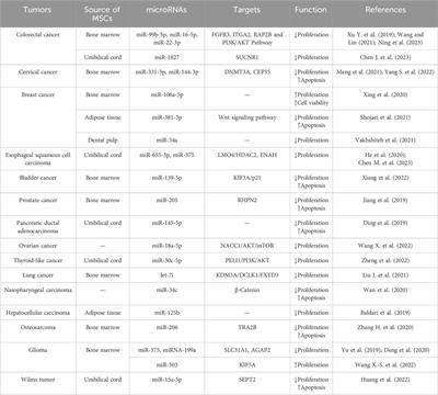 Unveiling the multifaceted roles of microRNAs in extracellular vesicles derived from mesenchymal stem cells: implications in tumor progression and therapeutic interventions